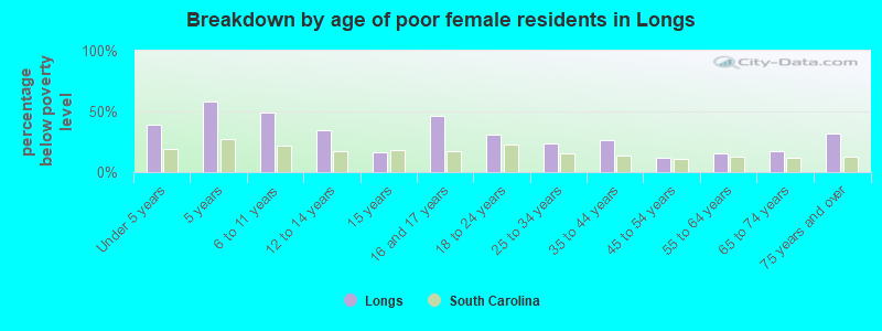 Breakdown by age of poor female residents in Longs