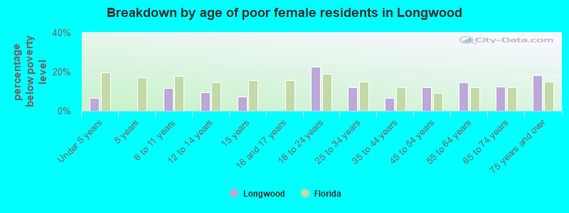 Breakdown by age of poor female residents in Longwood