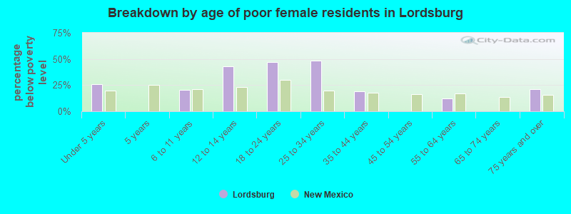 Breakdown by age of poor female residents in Lordsburg