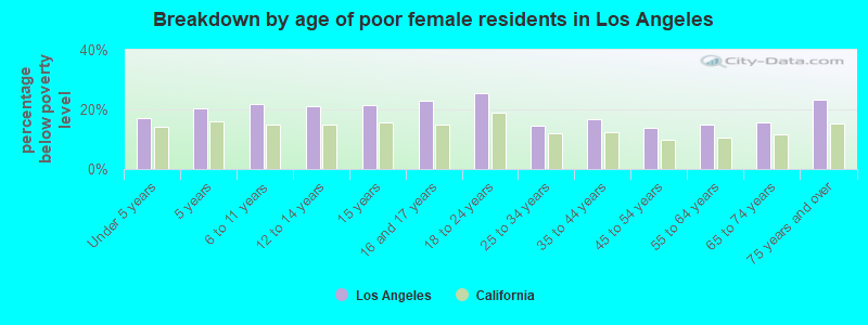 Breakdown by age of poor female residents in Los Angeles