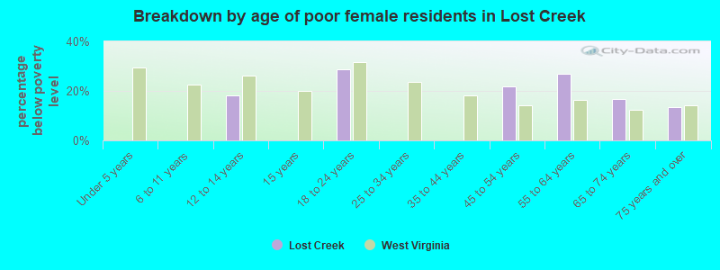 Breakdown by age of poor female residents in Lost Creek