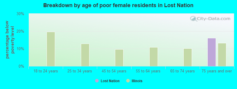Breakdown by age of poor female residents in Lost Nation