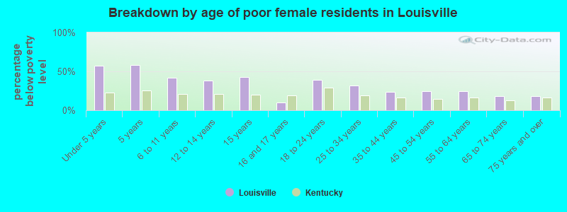 Breakdown by age of poor female residents in Louisville