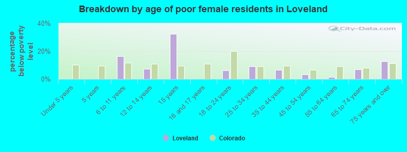 Breakdown by age of poor female residents in Loveland