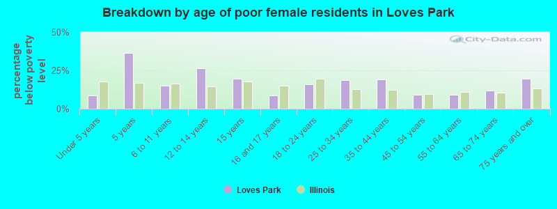 Breakdown by age of poor female residents in Loves Park