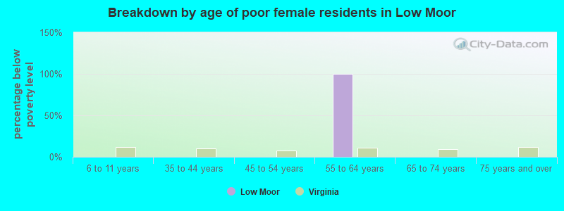 Breakdown by age of poor female residents in Low Moor