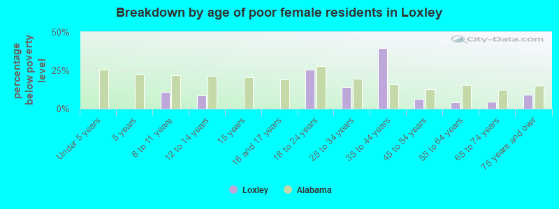 Breakdown by age of poor female residents in Loxley