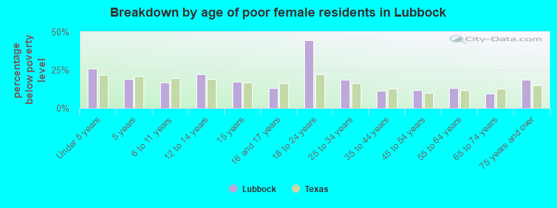 Breakdown by age of poor female residents in Lubbock