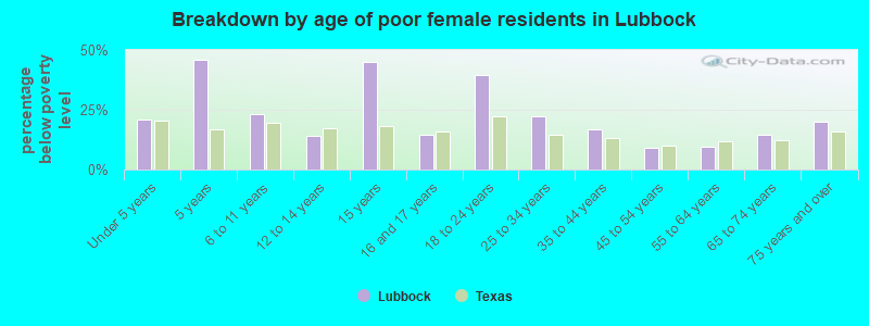 Breakdown by age of poor female residents in Lubbock