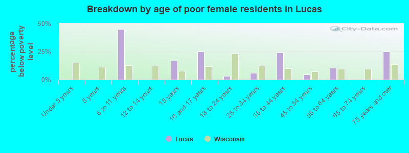 Breakdown by age of poor female residents in Lucas
