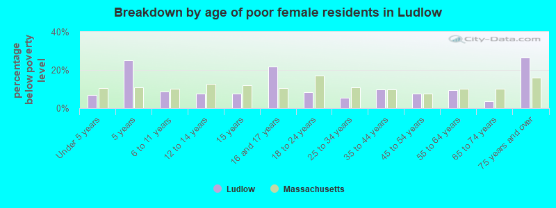 Breakdown by age of poor female residents in Ludlow