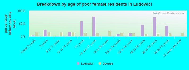 Breakdown by age of poor female residents in Ludowici