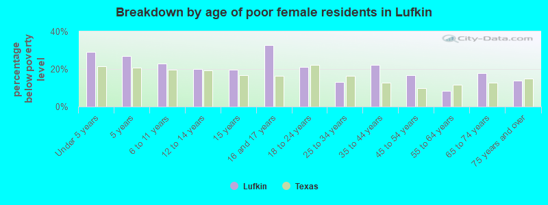 Breakdown by age of poor female residents in Lufkin