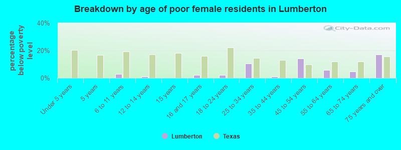 Breakdown by age of poor female residents in Lumberton