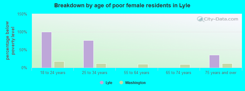 Breakdown by age of poor female residents in Lyle