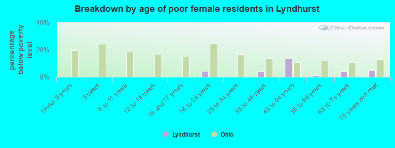 Breakdown by age of poor female residents in Lyndhurst