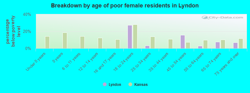 Breakdown by age of poor female residents in Lyndon