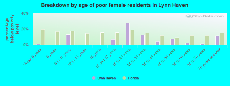 Breakdown by age of poor female residents in Lynn Haven