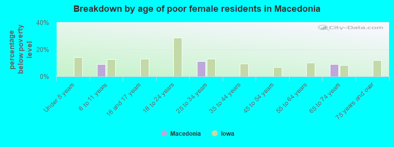 Breakdown by age of poor female residents in Macedonia