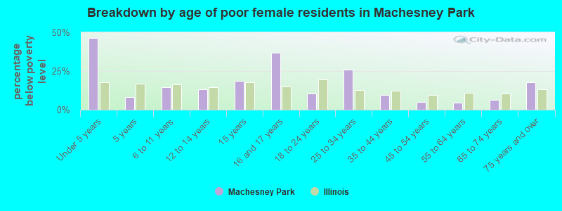 Breakdown by age of poor female residents in Machesney Park