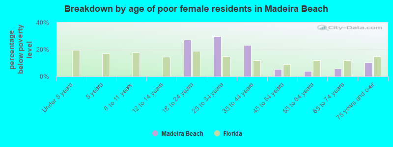 Breakdown by age of poor female residents in Madeira Beach