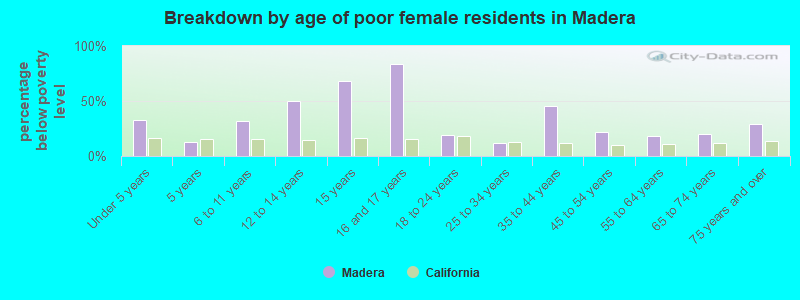 Breakdown by age of poor female residents in Madera