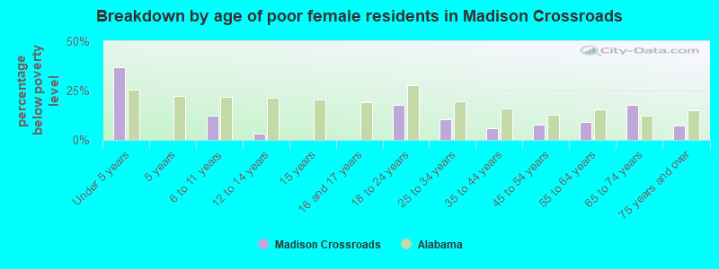 Breakdown by age of poor female residents in Madison Crossroads