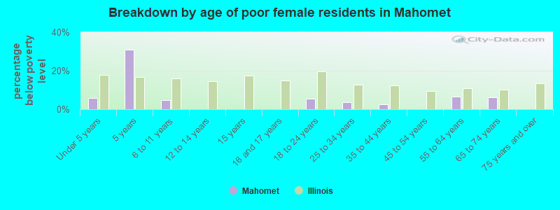 Breakdown by age of poor female residents in Mahomet