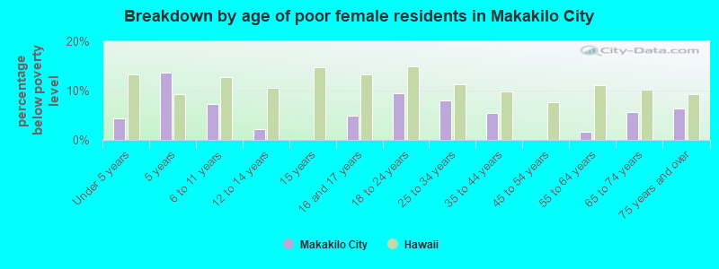 Breakdown by age of poor female residents in Makakilo City