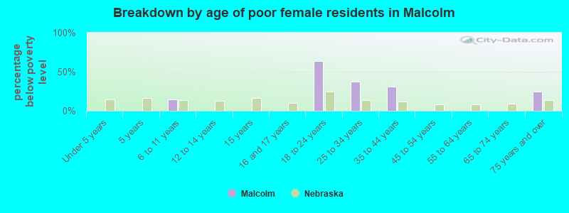Breakdown by age of poor female residents in Malcolm