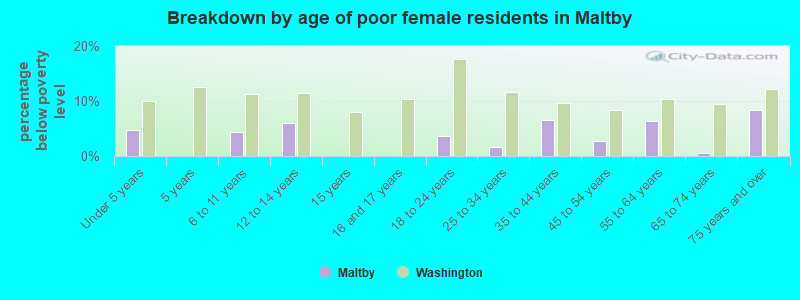 Breakdown by age of poor female residents in Maltby