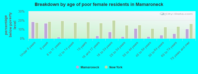 Breakdown by age of poor female residents in Mamaroneck