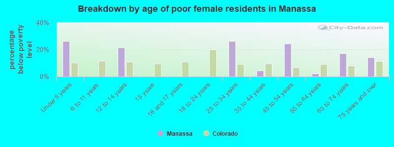 Breakdown by age of poor female residents in Manassa
