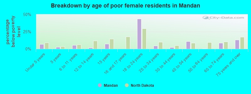 Breakdown by age of poor female residents in Mandan