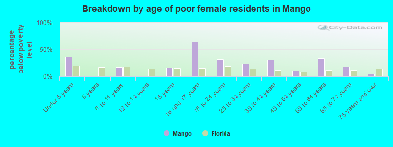 Breakdown by age of poor female residents in Mango