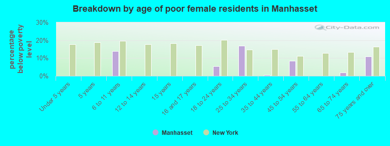 Breakdown by age of poor female residents in Manhasset
