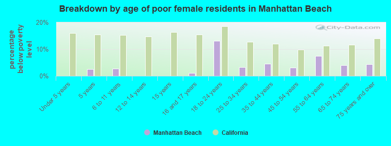 Breakdown by age of poor female residents in Manhattan Beach