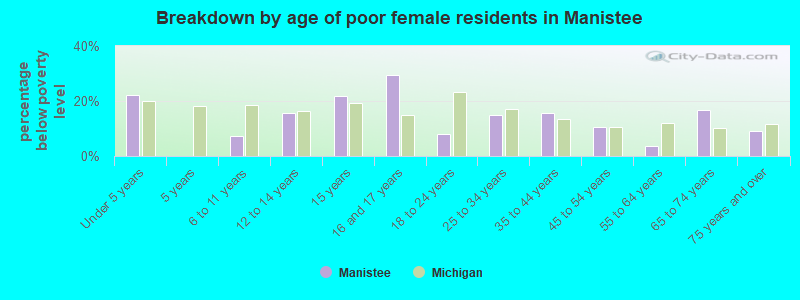 Breakdown by age of poor female residents in Manistee