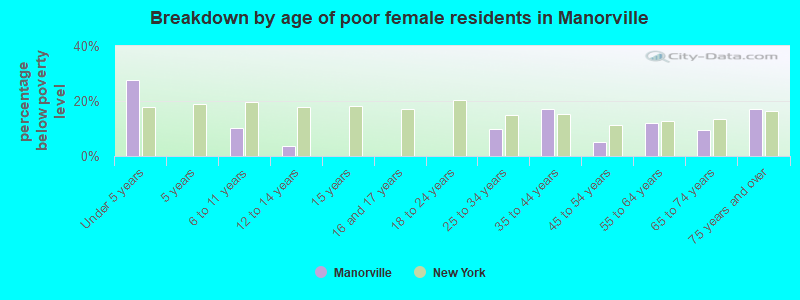 Breakdown by age of poor female residents in Manorville