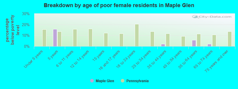 Breakdown by age of poor female residents in Maple Glen