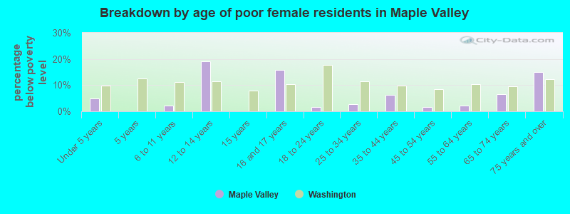 Breakdown by age of poor female residents in Maple Valley