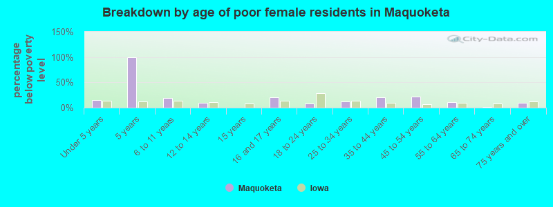 Breakdown by age of poor female residents in Maquoketa