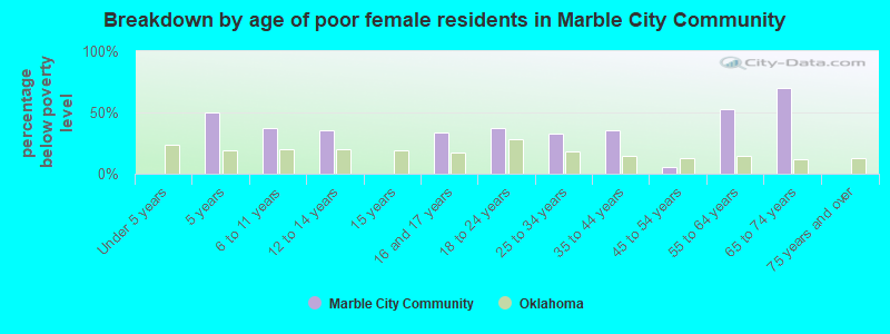 Breakdown by age of poor female residents in Marble City Community