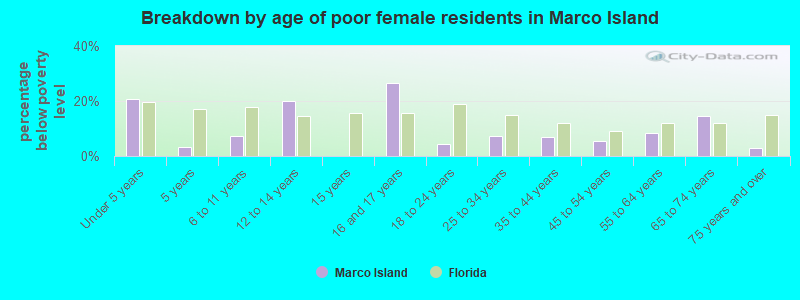 Breakdown by age of poor female residents in Marco Island