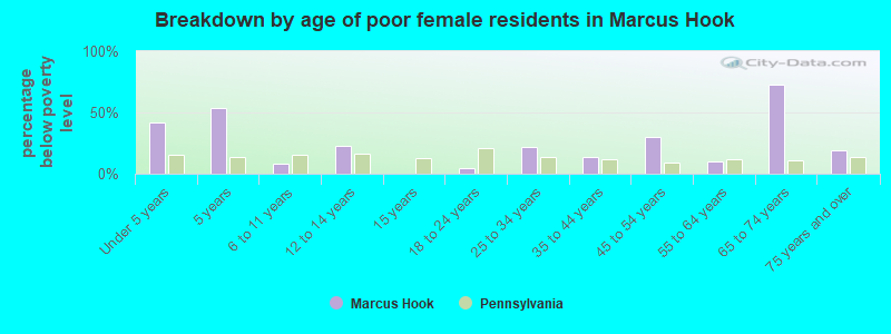 Breakdown by age of poor female residents in Marcus Hook