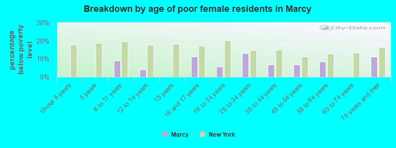 Breakdown by age of poor female residents in Marcy