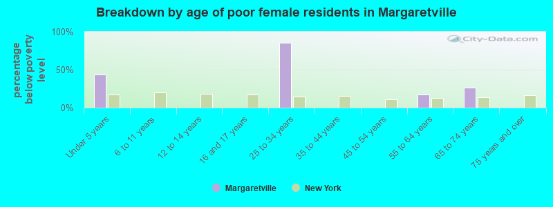 Breakdown by age of poor female residents in Margaretville