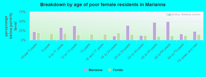 Breakdown by age of poor female residents in Marianna