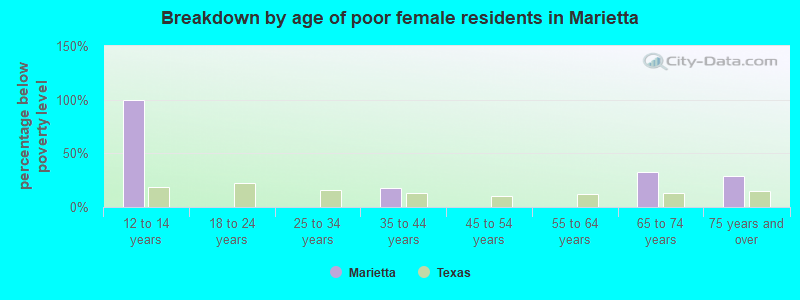 Breakdown by age of poor female residents in Marietta