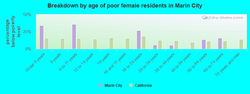 Breakdown by age of poor female residents in Marin City